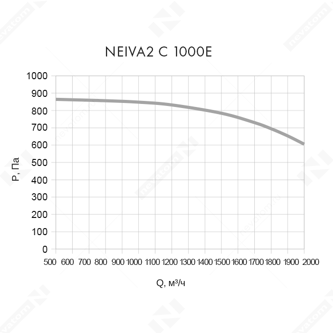 Приточная установка NEVATOM Neiva 2 C-1000-E18-F5-OF-DZ-R