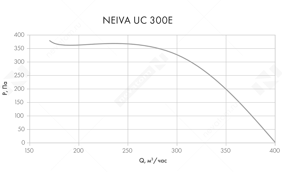 Приточная установка NEVATOM Neiva UC-300-E6