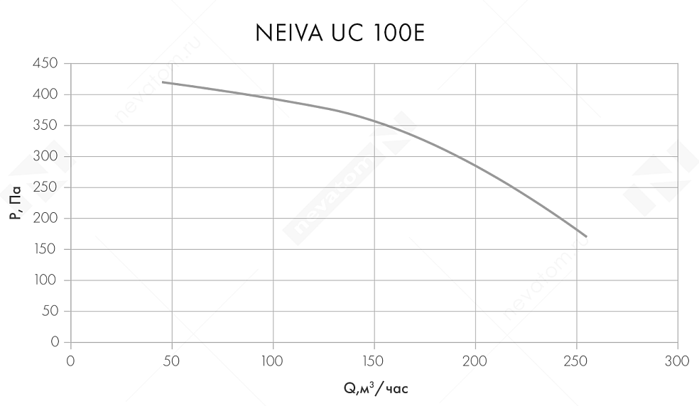 Приточная установка NEVATOM Neiva UC-100-E1,5