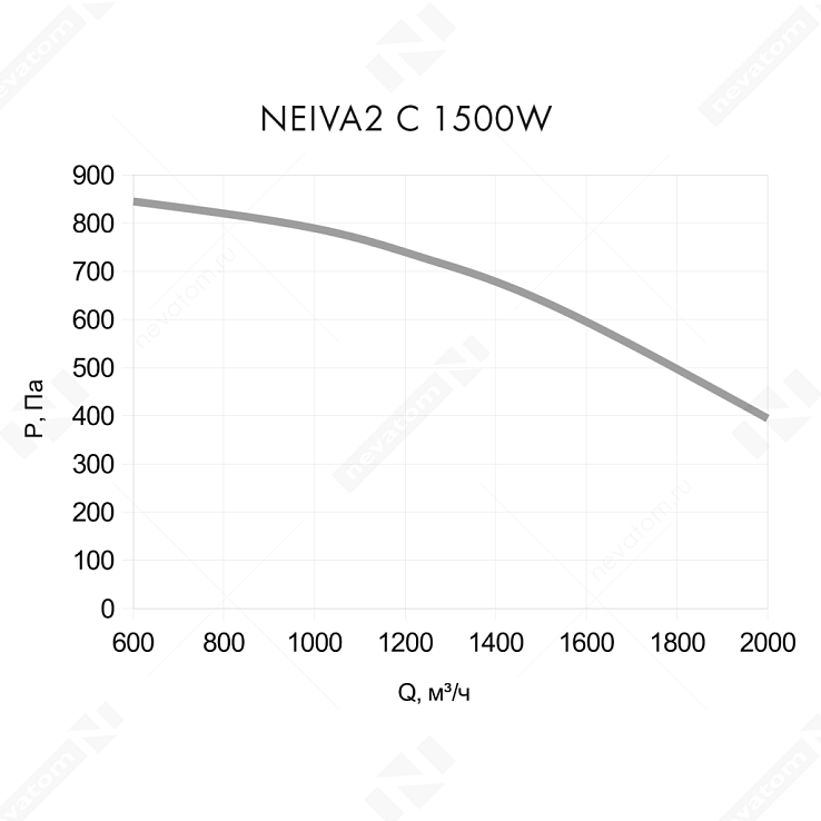 Приточная установка NEVATOM Neiva 2 C-1500-W1-F5-OF-DZ-R